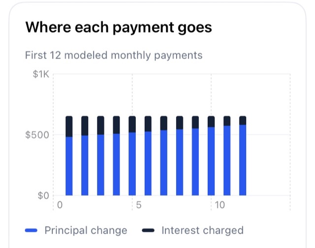 Bar chart of where each payment goes over the first 12 modeled months, split into principal change and interest charged.